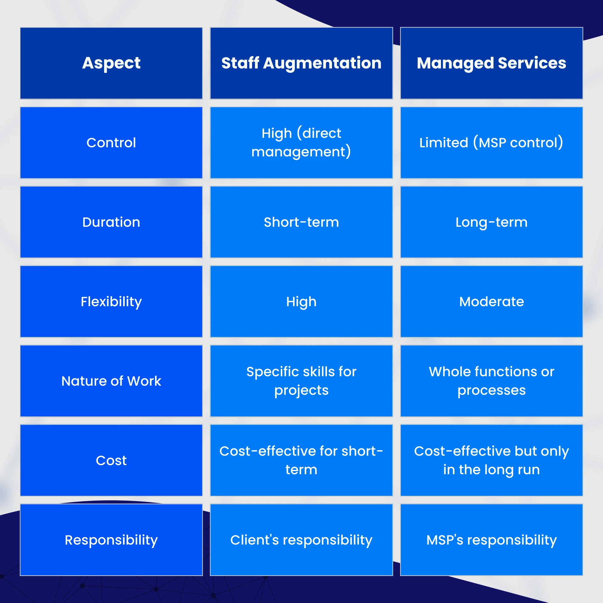 Staff Augmentation Vs Managed Services Key Differences Staff Augmentation Vs Managed Services Key Differences